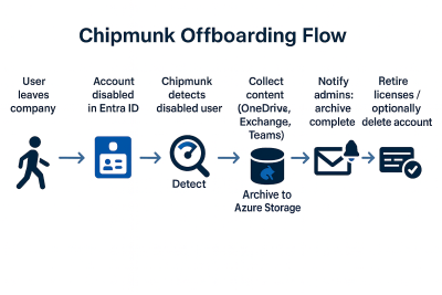 Chipmunk Archive Workflow