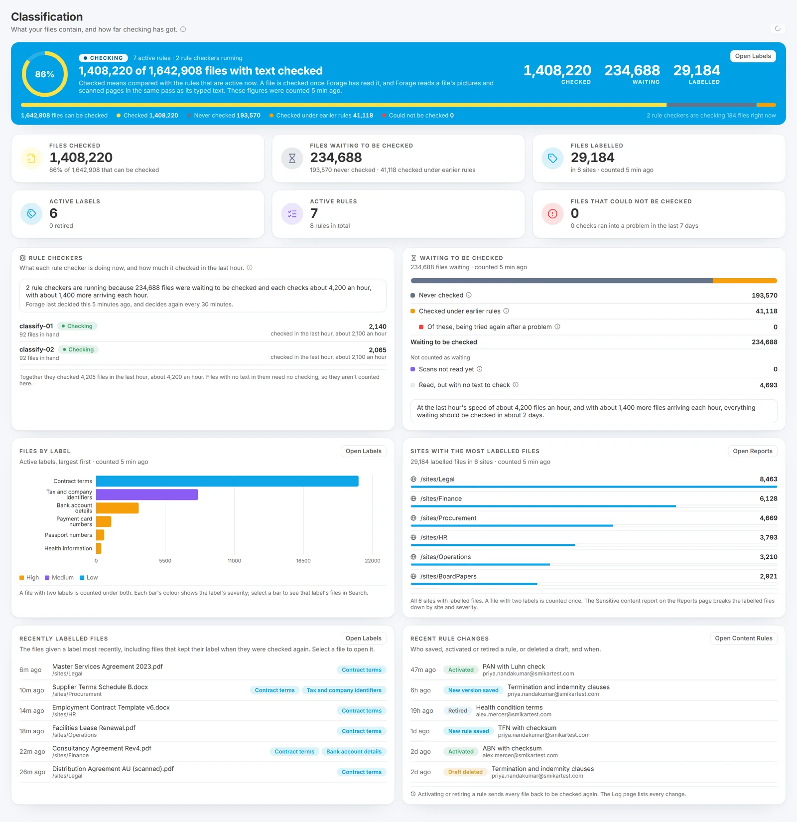 The Classification overview: the share of files with text checked, the files checked, waiting and labelled, what each rule checker is doing, what is waiting to be checked with an estimate of the time to finish, how many files carry each label, the sites with the most labelled files, and the files labelled most recently
