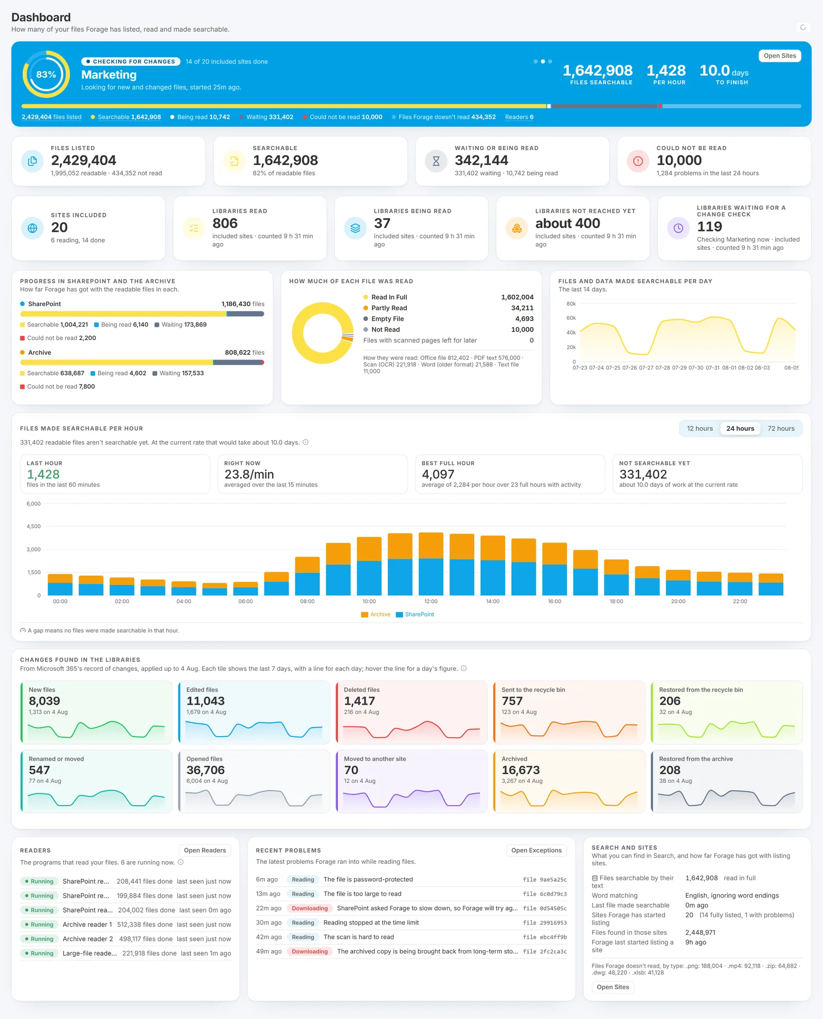 The Records dashboard: the site being read and the site being checked for changes, in turn, the files already searchable, the rate an hour and an estimate of the days left, over a bar splitting every listed file into searchable, being read, waiting and could not be read, then progress in SharePoint and in the archive, files and data made searchable per day and files per hour, the changes found in the libraries, and the readers that are running