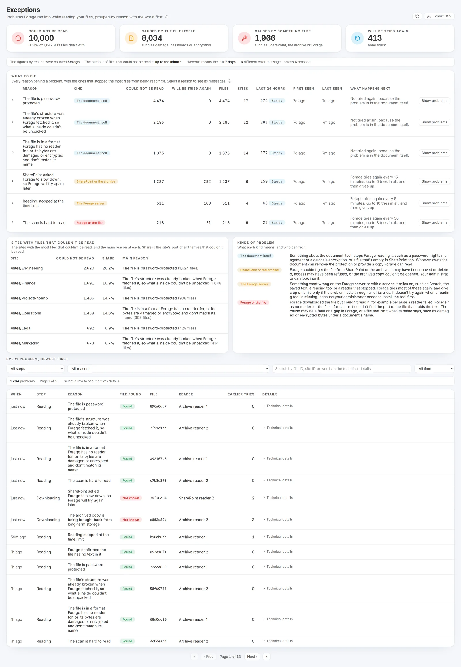 The Exceptions page: the files that could not be read split by whether the cause is the document itself or SharePoint's copy, or something else, every reason ranked by how many files it stopped with what Forage does next about each, the sites with the most unread files and their main reason, and a list of every individual problem