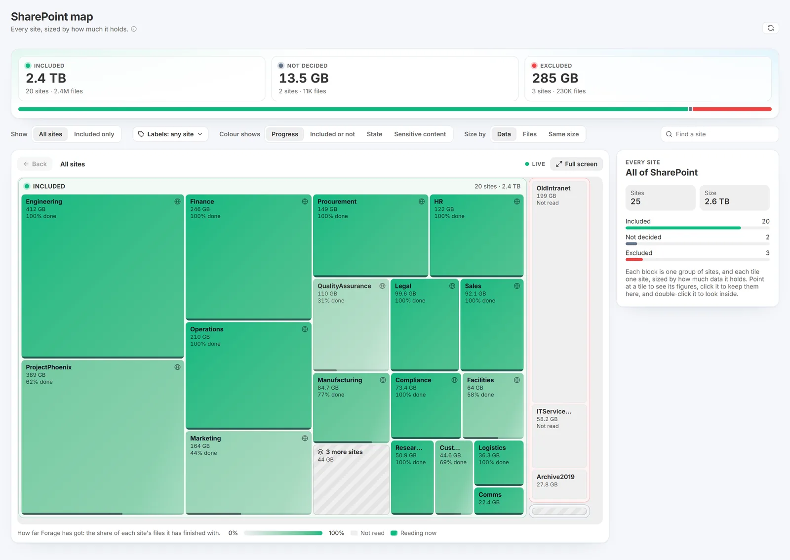 The SharePoint map: cards for the included, not decided and excluded sites, controls to choose which sites to show, what colour shows and what size by, and a map of tiles for every site sized by the data it holds and coloured by how far Forage has got, with a panel beside it