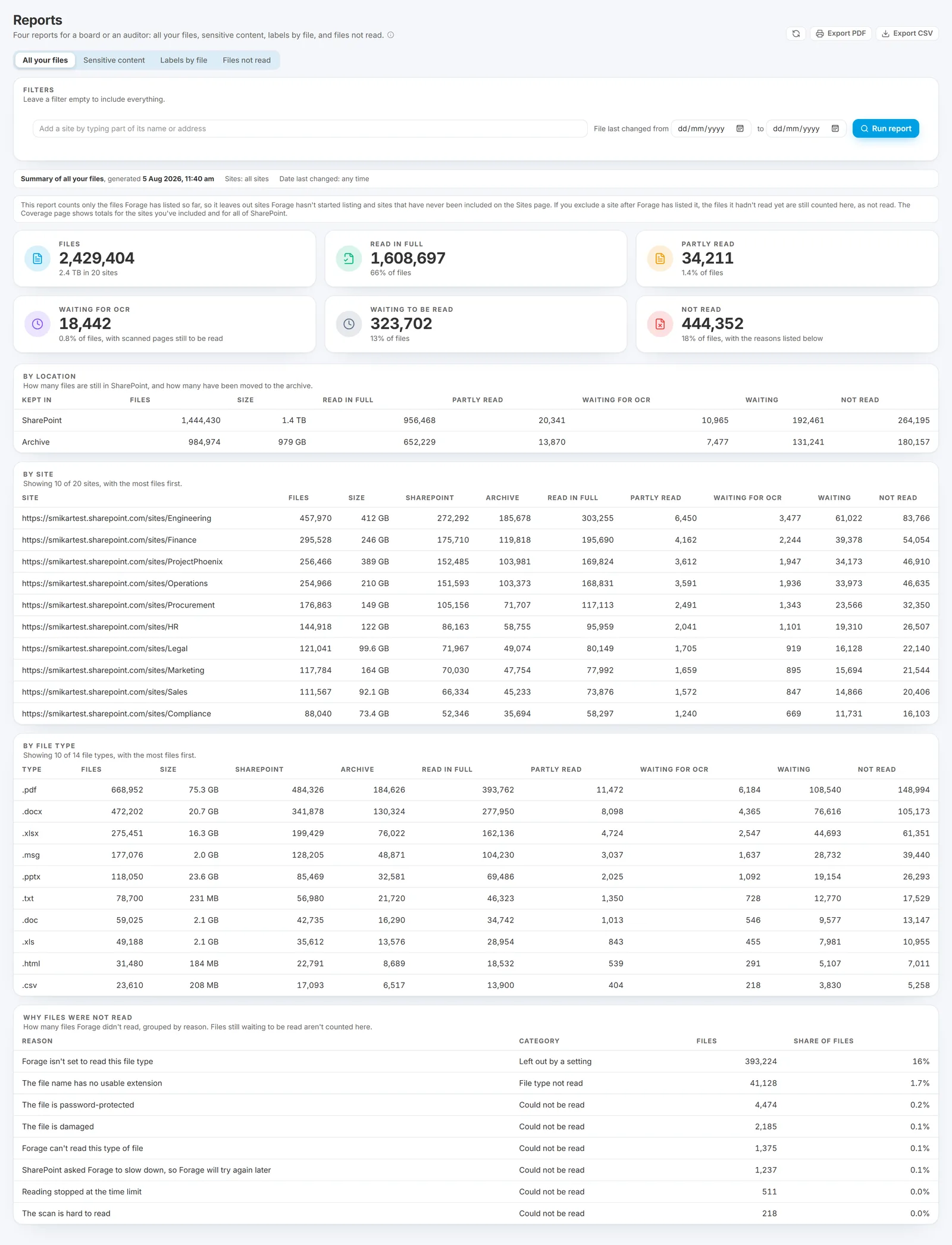 The Reports page with "All your files" chosen: buttons for the four reports, filters for site and for the dates a file was last changed, the totals for files read in full, partly read, waiting for OCR, waiting to be read and not read, and the same figures broken down by where the files are kept, by site and by file type