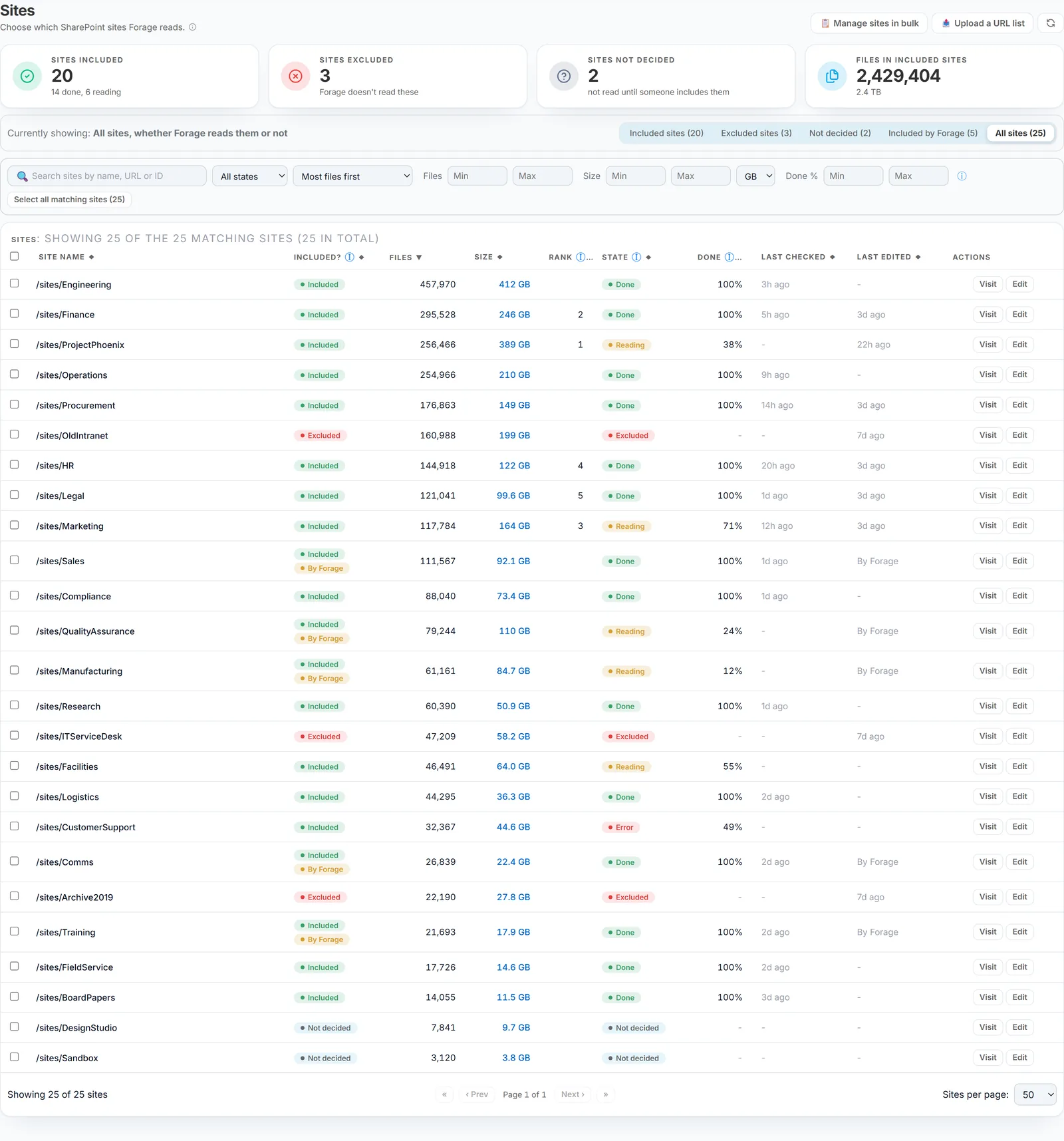 The Sites page, where you choose which SharePoint sites Forage reads: counts of the sites included, excluded and not yet decided, a row for each site showing whether Forage reads it, how many files and how much data it holds, its rank, how far Forage has got with it and when Forage last checked it for changes, and buttons to edit one site or to include and exclude sites in bulk