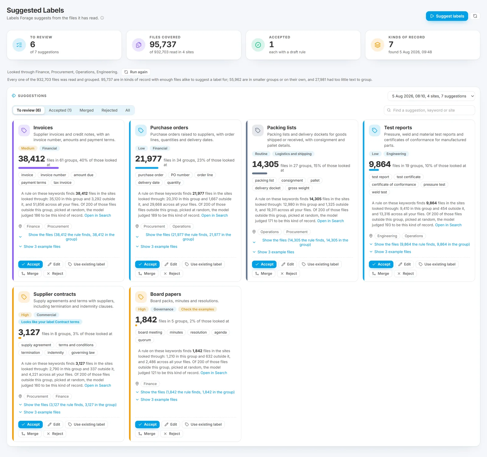 The Suggested Labels page: tiles for the suggestions to review, the files covered out of those read in the chosen sites, the suggestions accepted and the kinds of record found; then a card for each suggestion with its name, what it covers, its severity and category, how many files it covers and in how many groups, how many files a rule on its keywords would find and how many of a sample fit, the keywords a rule would look for, the sites they are in, a link to example files, and buttons to accept it, use it for an existing label, merge it or reject it
