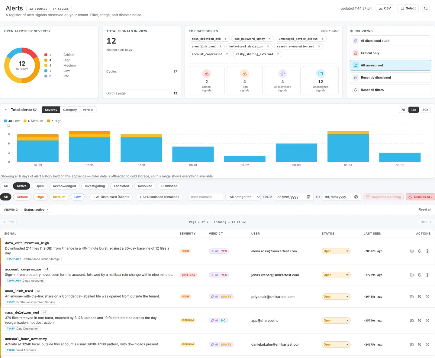 Alerts page showing the severity donut, top categories, quick views and the severity-stacked trend