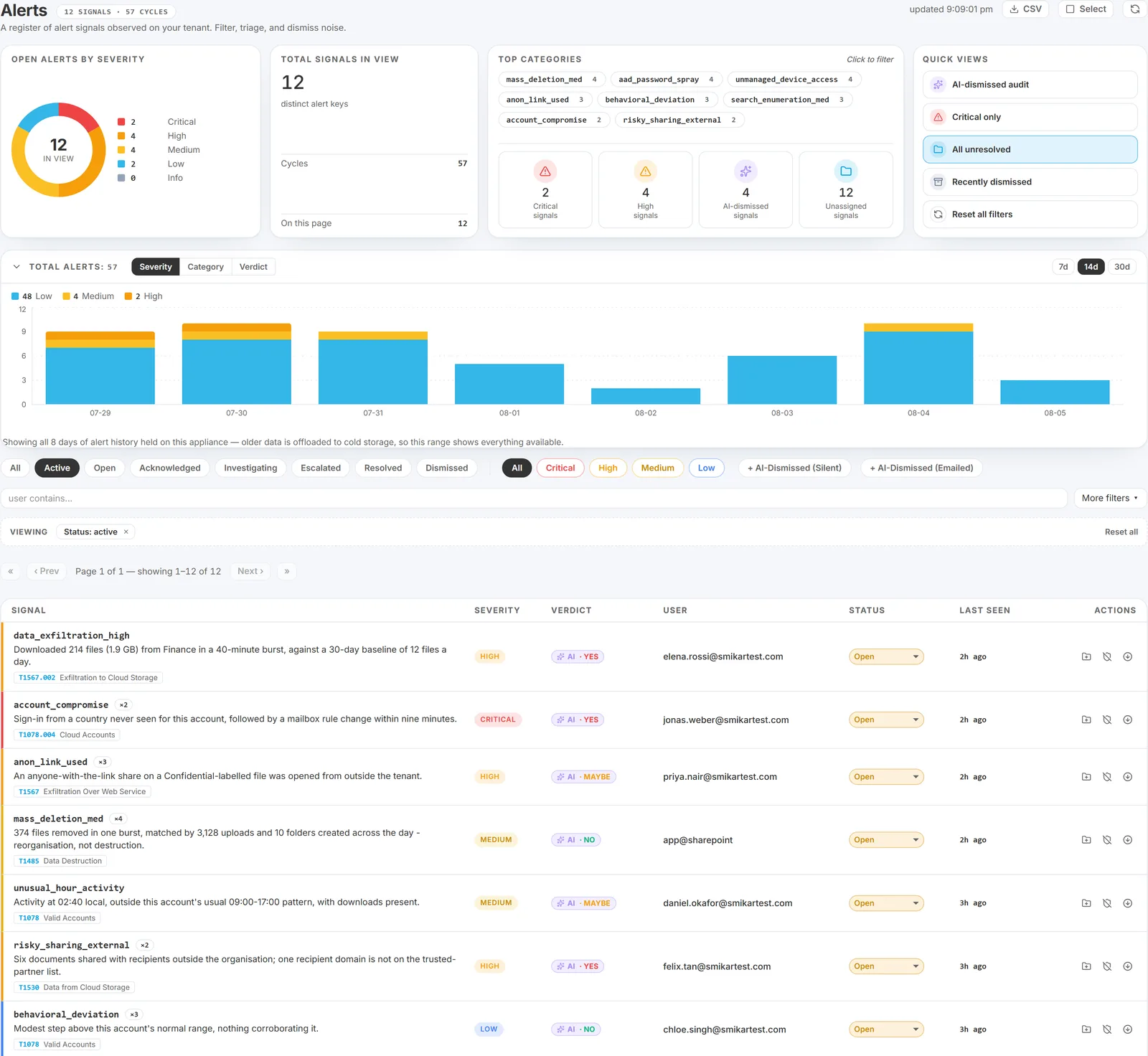 Alerts page showing the severity donut, top categories, quick views and the severity-stacked trend
