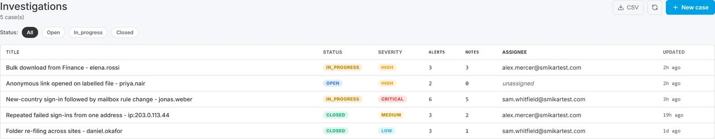 Investigations page listing clustered cases with status, severity, assignee and linked alert counts