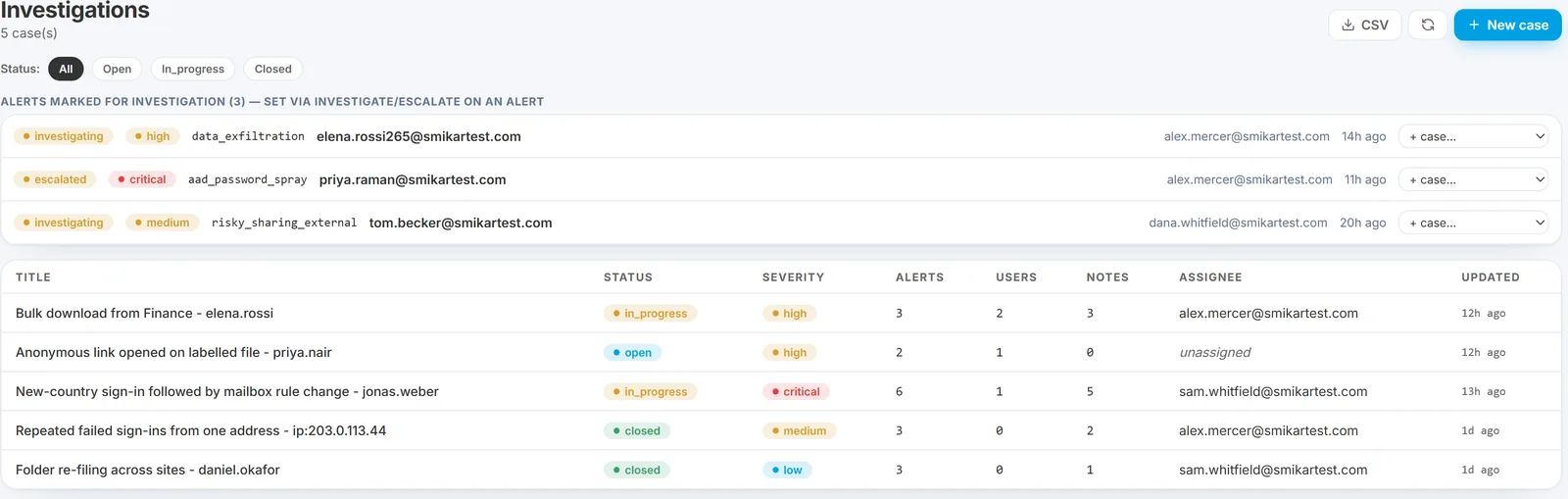 Investigations page showing alerts marked Investigate or Escalate above the case list, with each case's status, severity, linked alert and user counts, notes and assignee
