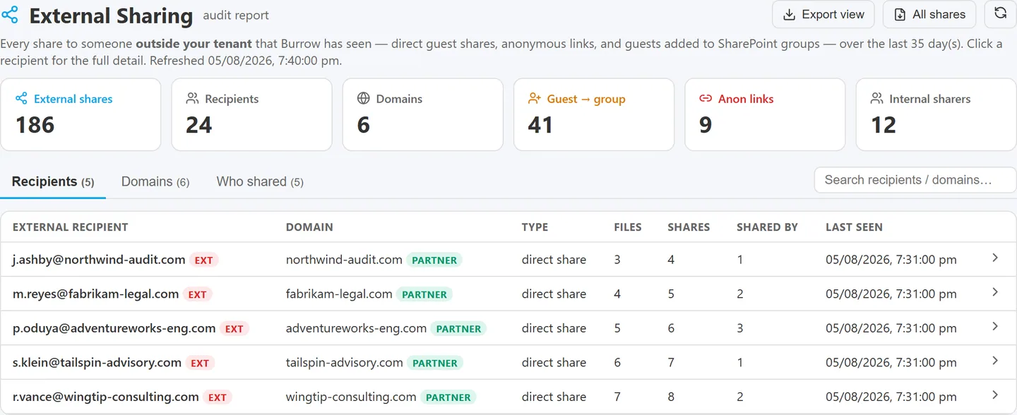 External Sharing report showing share totals and the recipients table with partner badges