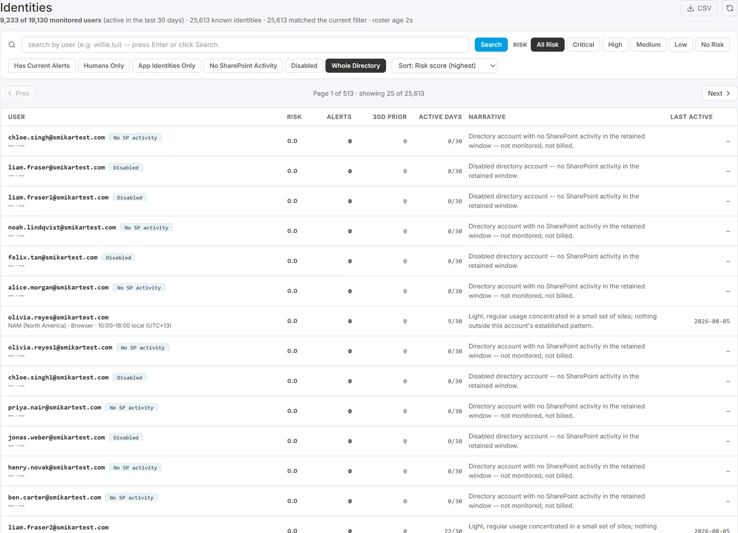 Identities page with the directory chips selected, showing monitored users alongside enabled accounts with no SharePoint activity and accounts disabled in the directory