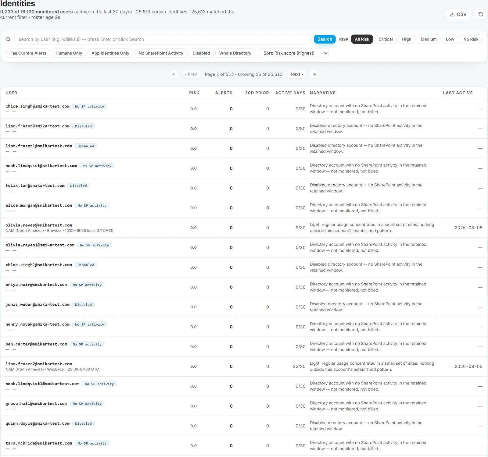 Identities page with the directory chips selected, showing monitored users alongside enabled accounts with no SharePoint activity and accounts disabled in the directory