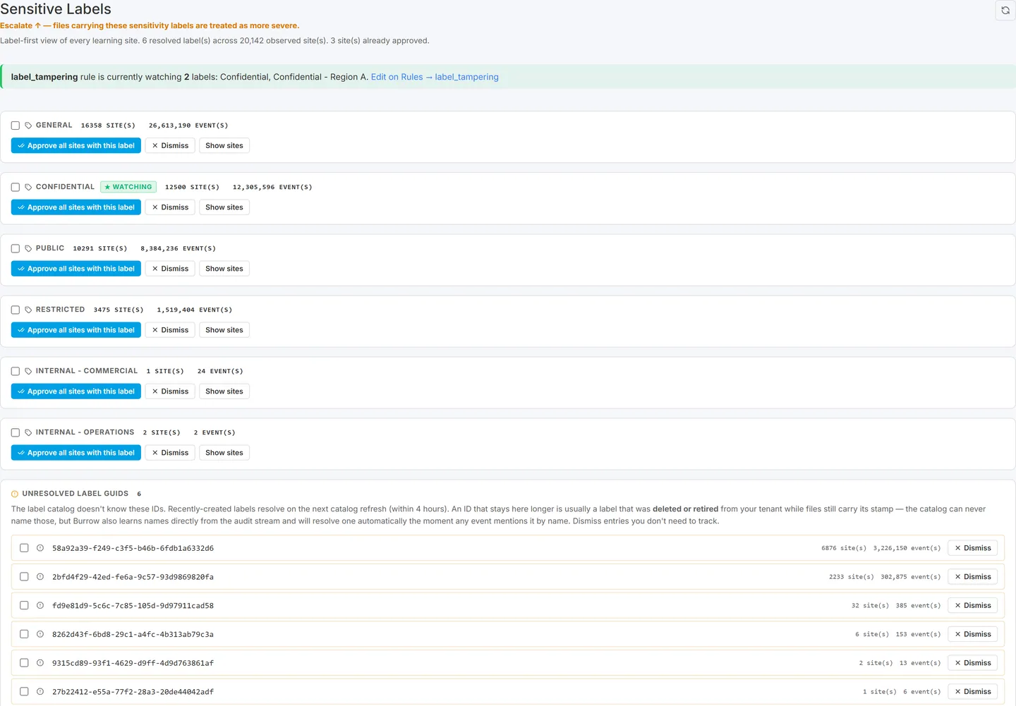 Sensitive Labels page showing the watchlist, per-label site counts, and unresolved label IDs