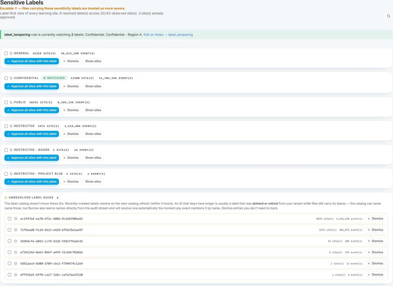 Sensitive Labels page showing the watchlist, per-label site counts, and unresolved label IDs