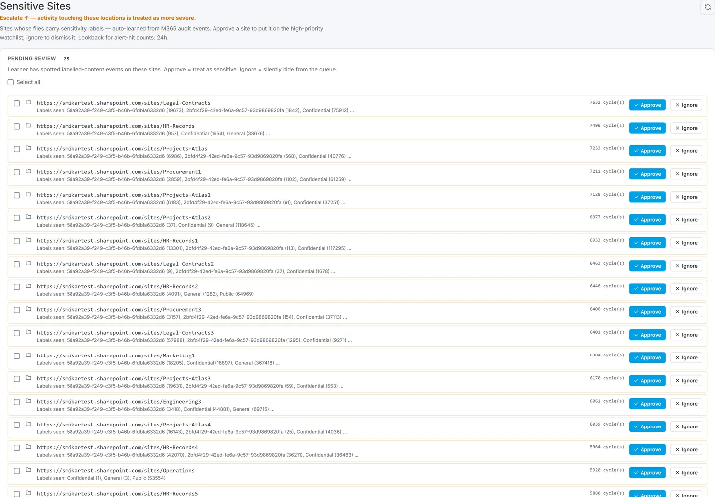 Sensitive Sites page showing the learner queue with Approve and Ignore actions