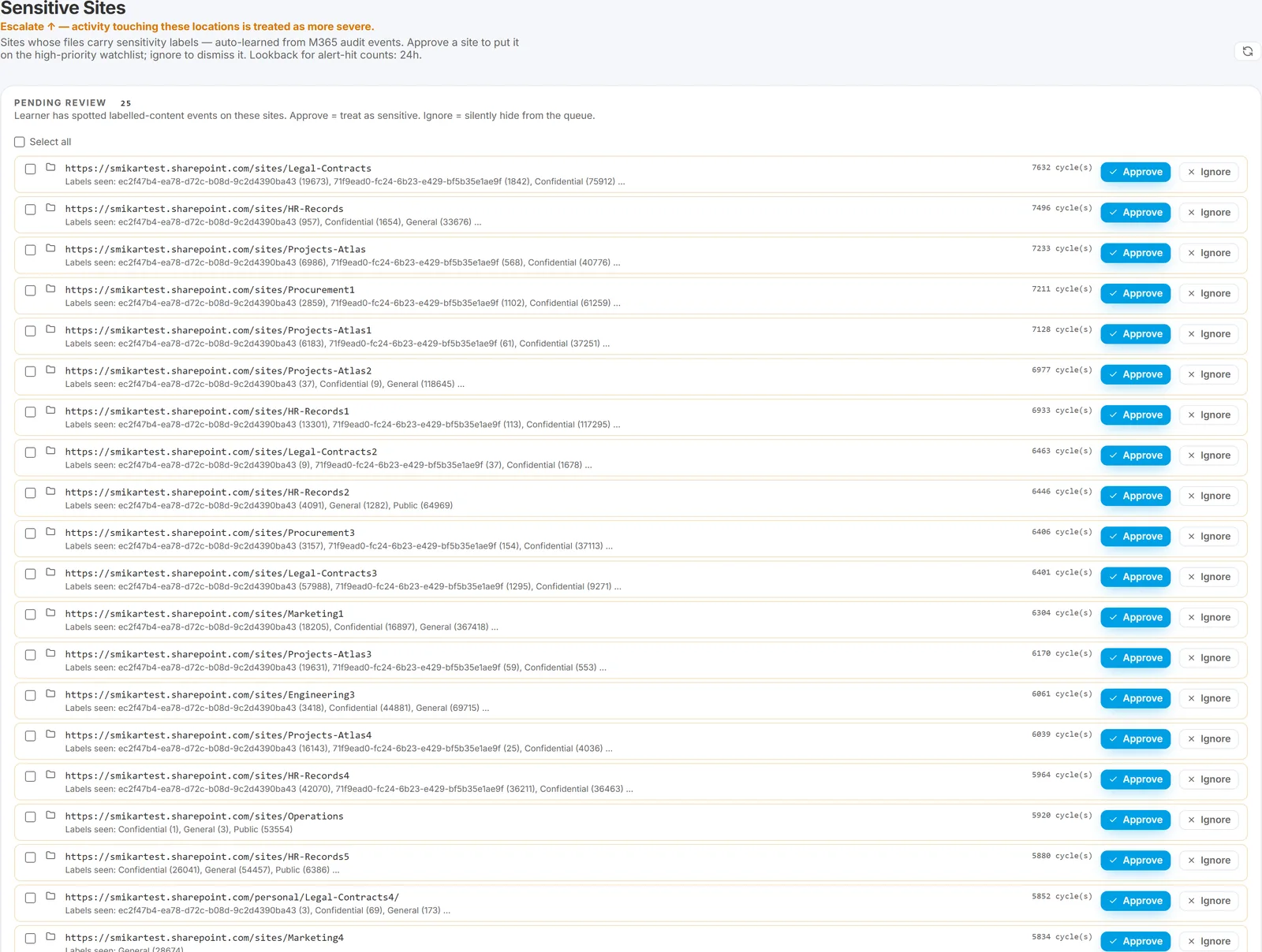 Sensitive Sites page showing the learner queue with Approve and Ignore actions
