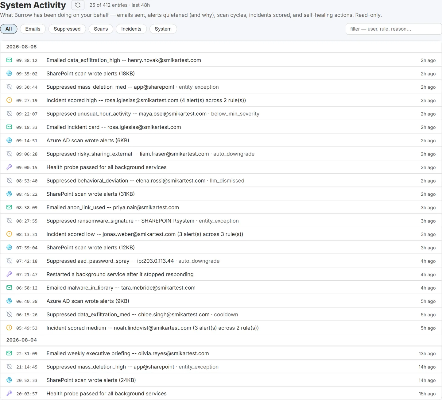 System Activity feed showing emails sent, alerts suppressed with their reasons, detection scans, and incidents scored