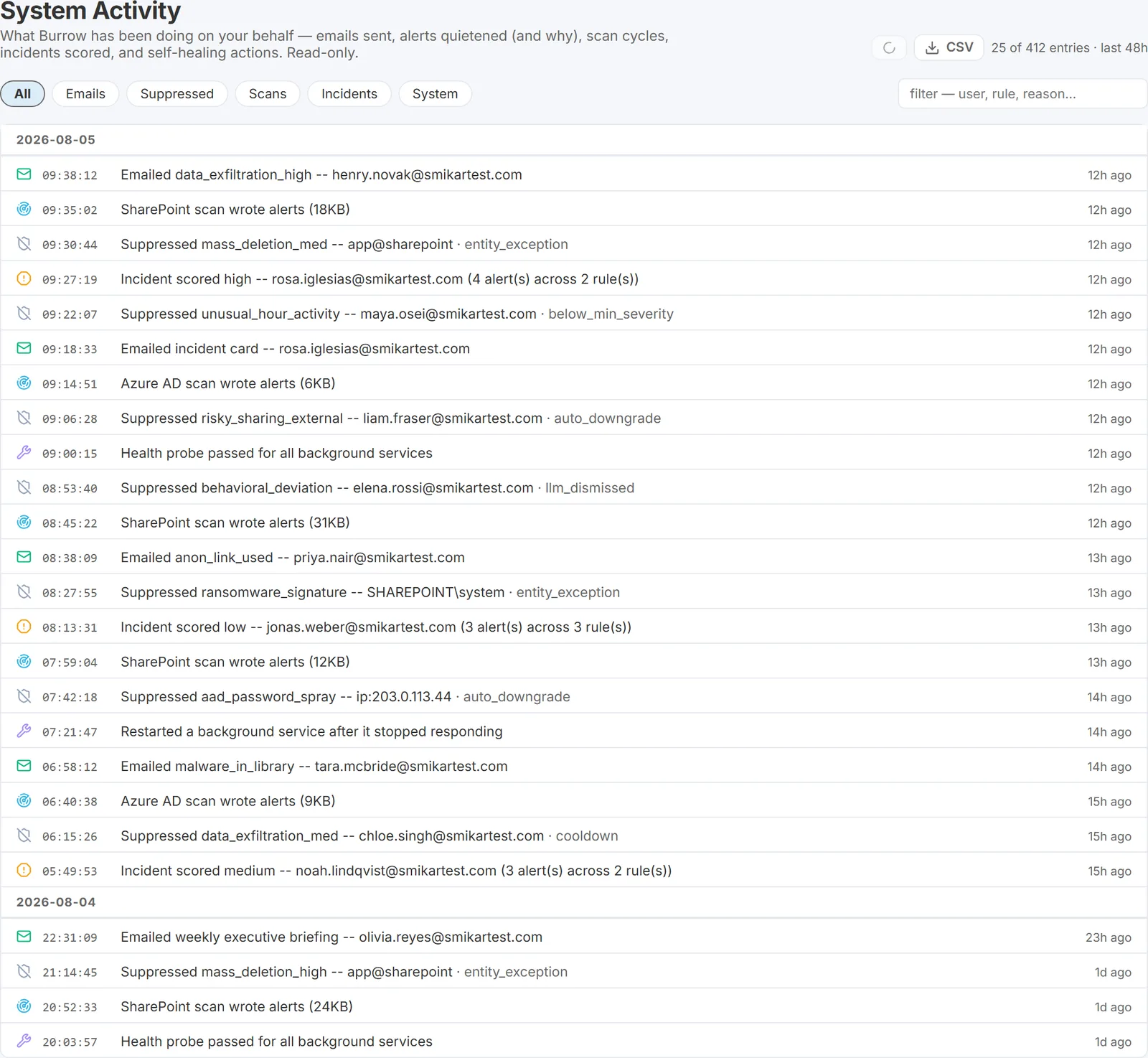 System Activity feed showing the CSV export button, filter chips, and entries for emails sent, alerts suppressed with their reasons, detection scans and incidents scored