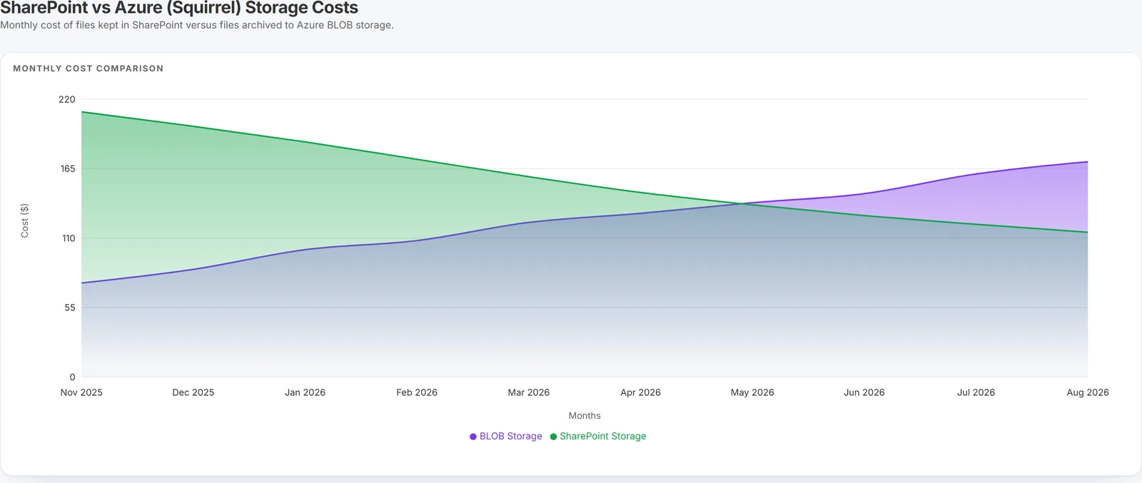 SharePoint versus Azure storage costs, a monthly comparison of what files cost kept in SharePoint against archived to Azure blob storage
