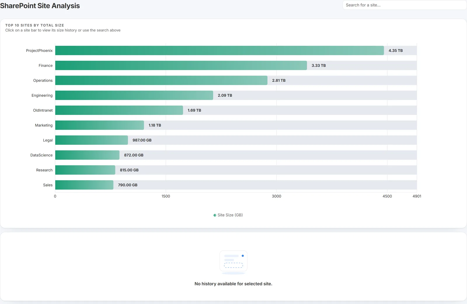 SharePoint Site Analysis showing the top ten sites by total size as a horizontal bar chart, with a site search