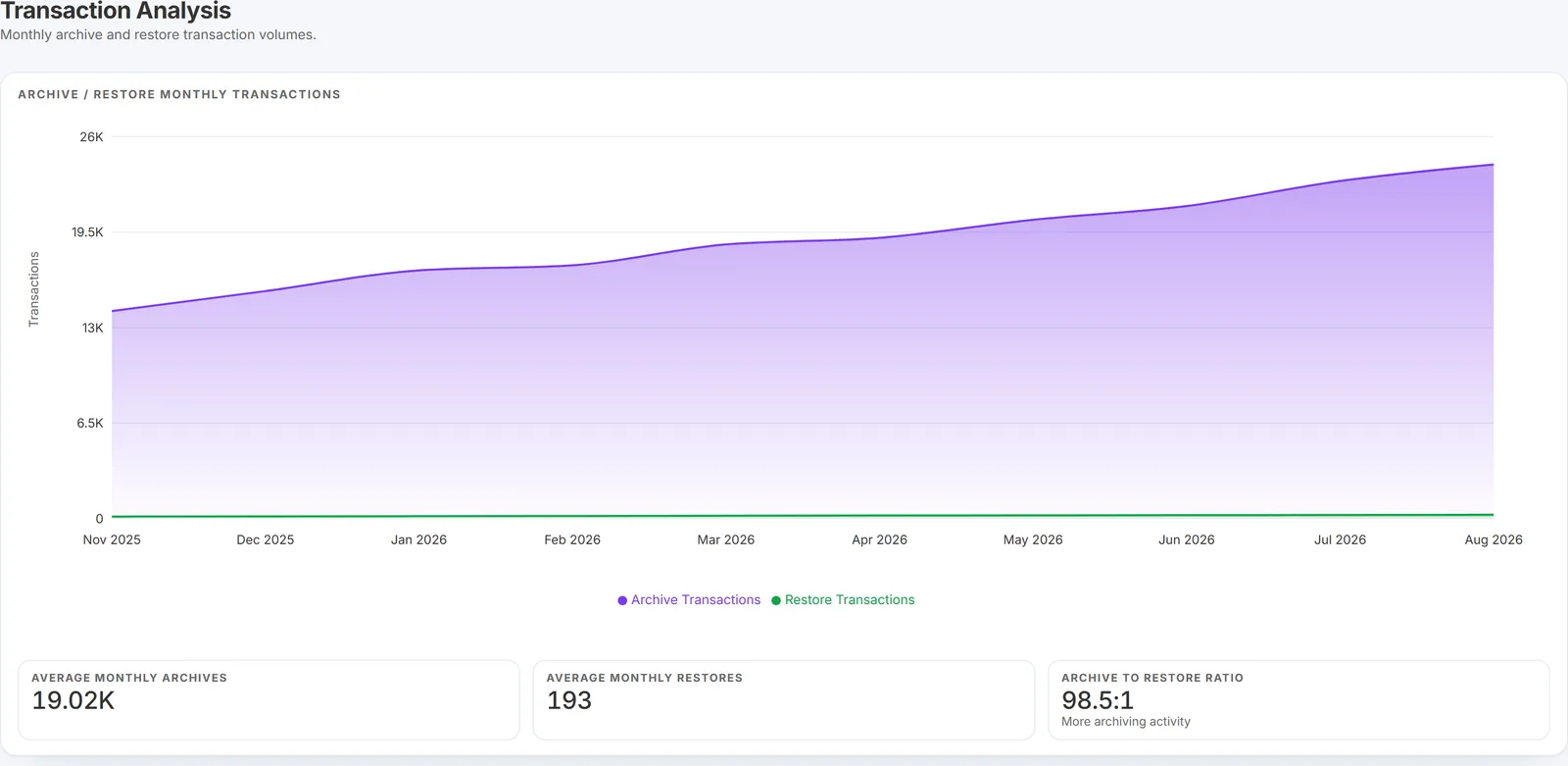 Transaction Analysis showing monthly archive against restore transactions, with average monthly figures and the archive-to-restore ratio