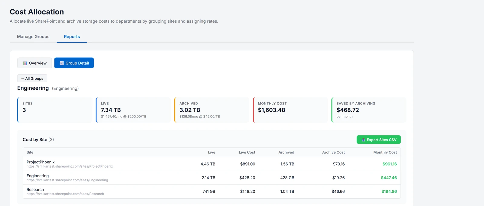 The Cost Allocation group detail for one group: tiles for its sites, live storage, archived storage, monthly cost and amount saved by archiving, and a Cost by Site table listing each site's live and archived storage and costs, most expensive first, with a button to export the sites as a CSV