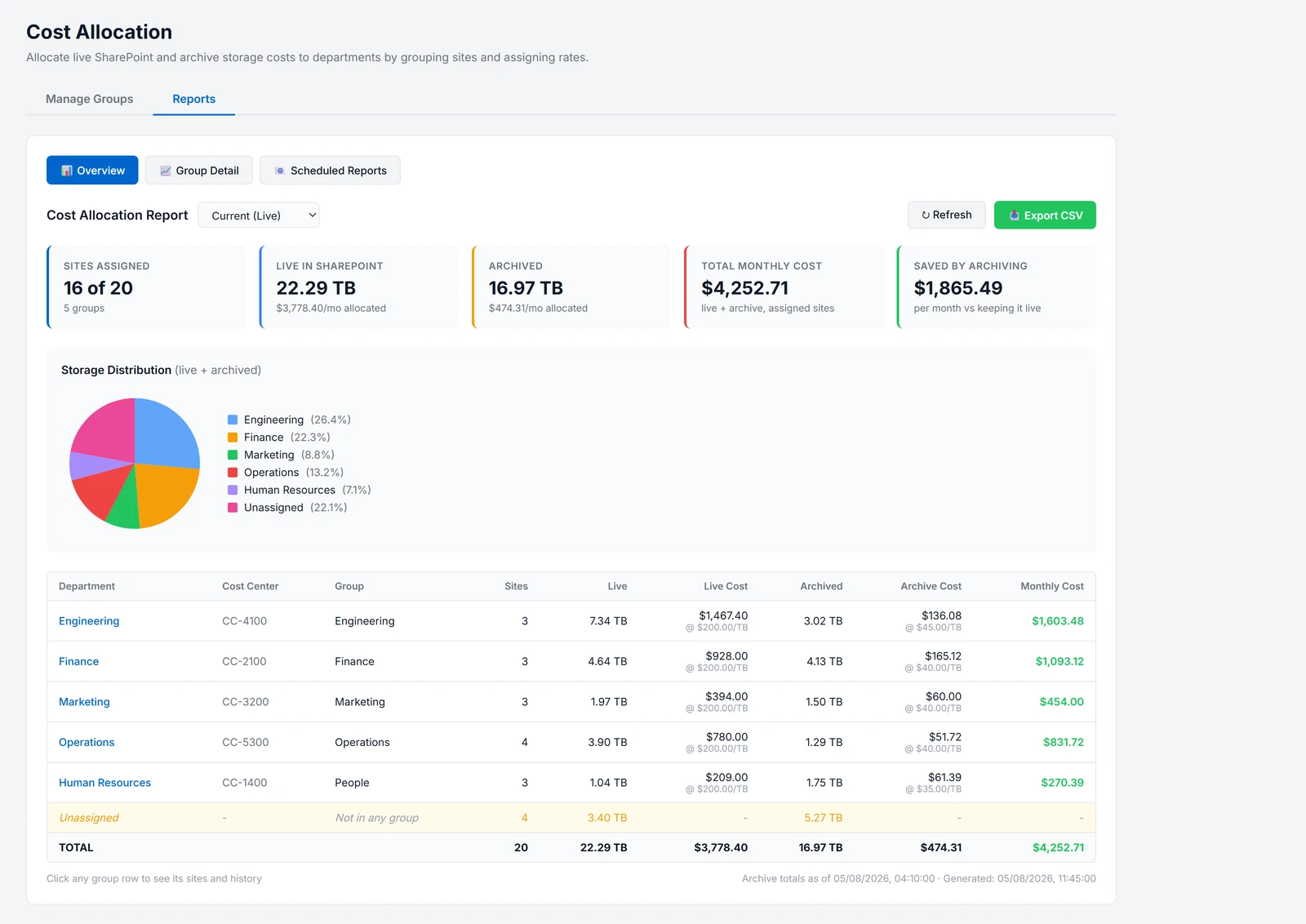 The Cost Allocation Reports overview: tiles for sites assigned, live storage and its cost, archived storage and its cost, the total monthly cost and the amount saved by archiving; a pie chart of storage by group; and a table of each group's live and archived storage and costs, with an Unassigned row and a total