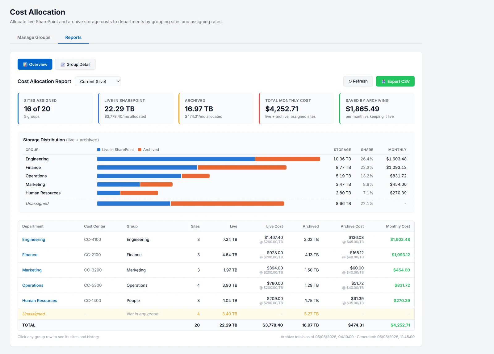 The Cost Allocation Reports overview: tiles for sites assigned, live storage and its cost, archived storage and its cost, the total monthly cost and the amount saved by archiving; a ranked bar for each group splitting its live and archived storage; and a table of each group's live and archived storage and costs, with an Unassigned row and a total