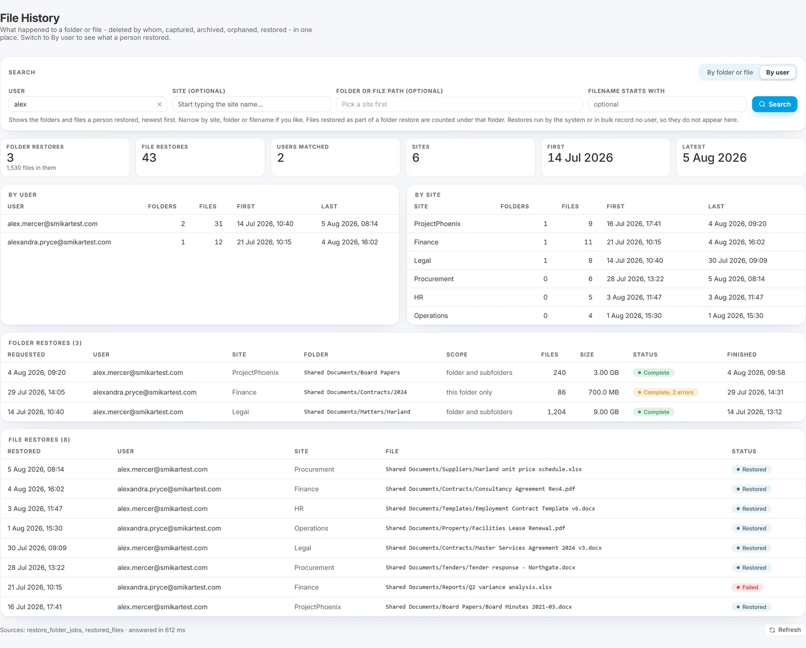 The File History page switched to By user: a search for alex, with tiles for the folder restores, file restores, users matched, sites and the first and latest dates; tables of the restores by user and by site; the folder restores with their scope, size and status; and the file restores with who asked for each