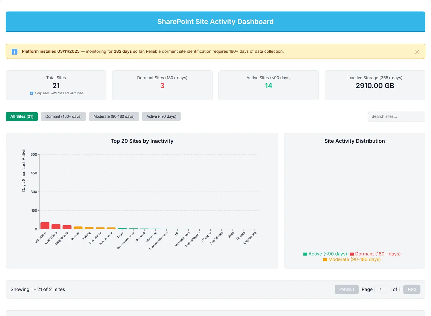 The SharePoint Site Activity dashboard, ranking sites by days since last activity with dormant, moderate and active bands