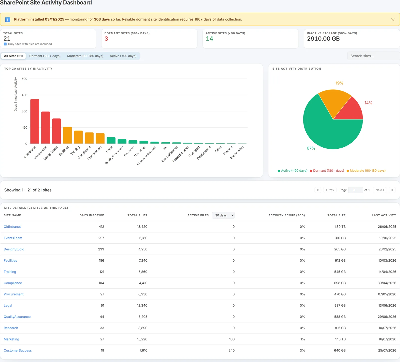 The Site Activity page ranking SharePoint sites by days since last activity, with dormant, moderate and active bands and an activity score per site