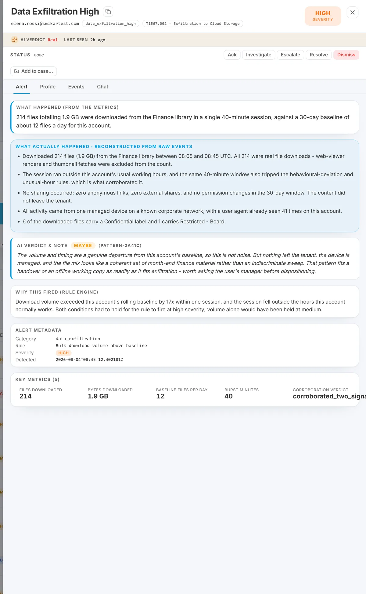 The alert drawer on its Alert tab: the deterministic headline, the reconstruction from raw events, the AI verdict and note, why the rule fired, alert metadata and key metrics