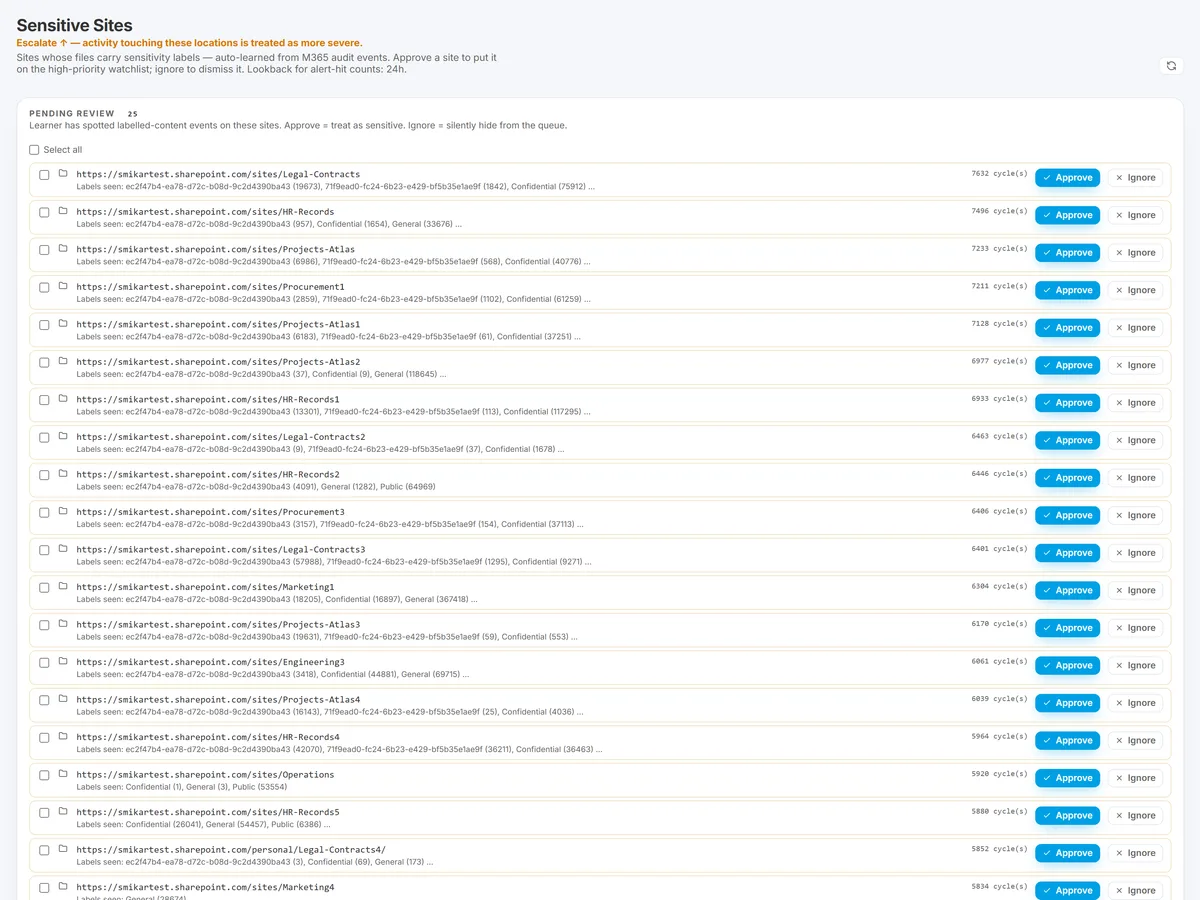 The Sensitive Sites page, where a site is pinned so activity on it escalates